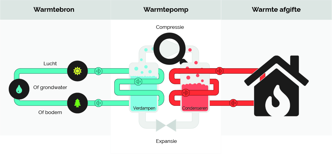 Warmtepomp werking